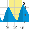 Trenton tide chart for Thursday, November 2, 2023