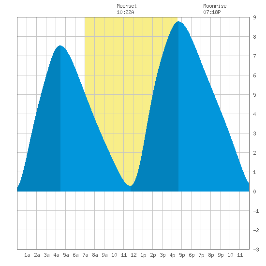 Trenton tide chart for Thursday, November 30, 2023