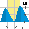 Trenton tide chart for Thursday, November 30, 2023