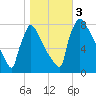 Trenton tide chart for Friday, November 3, 2023