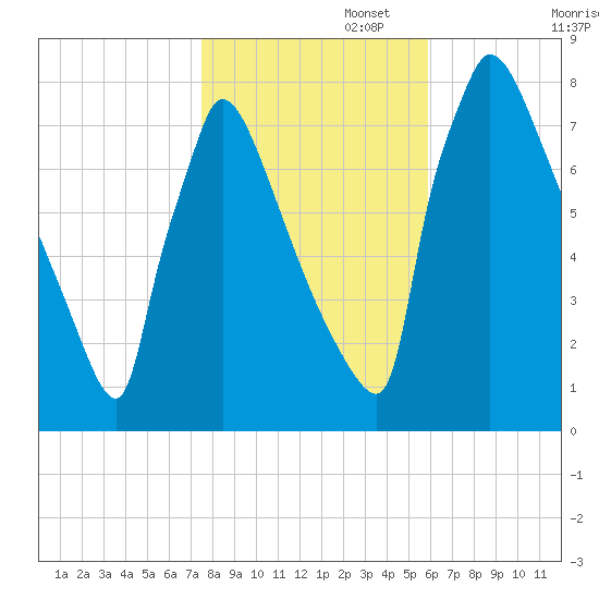 Trenton tide chart for Saturday, November 4, 2023