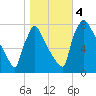 Trenton tide chart for Saturday, November 4, 2023