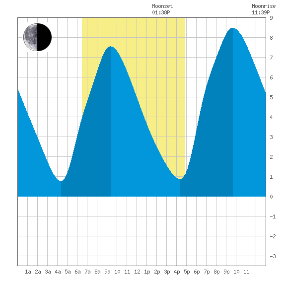 Trenton tide chart for Sunday, November 5, 2023
