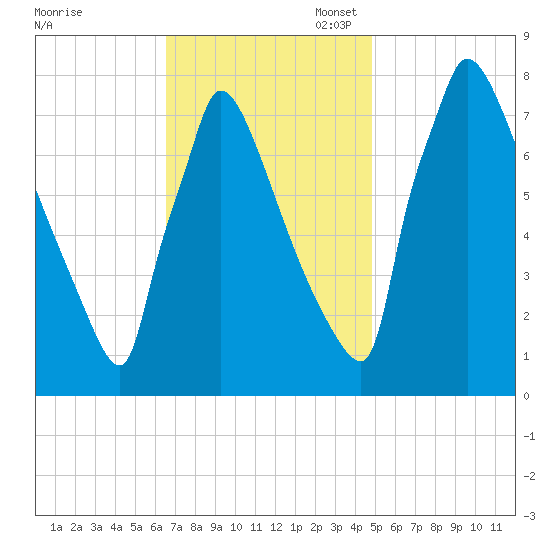 Trenton tide chart for Monday, November 6, 2023