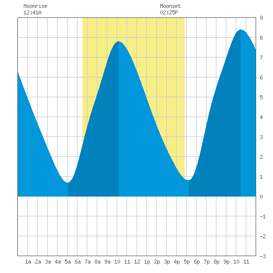 Trenton tide chart for Tuesday, November 7, 2023