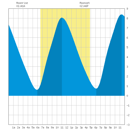 Trenton tide chart for Wednesday, November 8, 2023