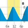 Trenton tide chart for Wednesday, November 8, 2023