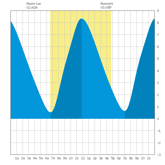 Trenton tide chart for Thursday, November 9, 2023