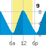 Trenton tide chart for Thursday, November 9, 2023