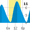 Trenton tide chart for Monday, December 11, 2023