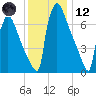Trenton tide chart for Tuesday, December 12, 2023