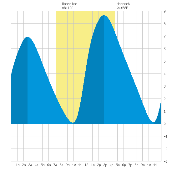 Trenton tide chart for Wednesday, December 13, 2023