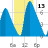 Trenton tide chart for Wednesday, December 13, 2023