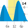 Trenton tide chart for Thursday, December 14, 2023