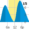 Trenton tide chart for Friday, December 15, 2023