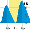Trenton tide chart for Saturday, December 16, 2023