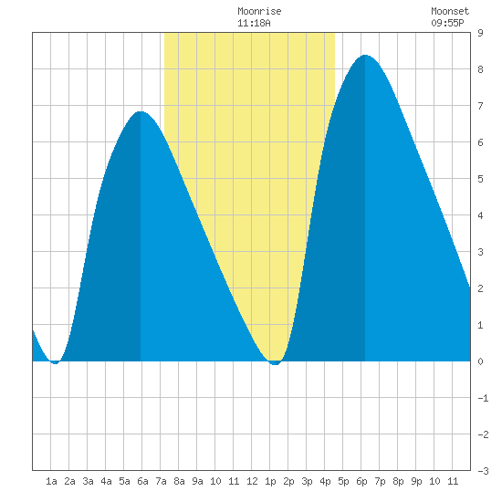 Trenton tide chart for Sunday, December 17, 2023
