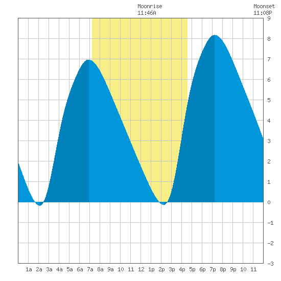Trenton tide chart for Monday, December 18, 2023