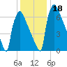 Trenton tide chart for Monday, December 18, 2023