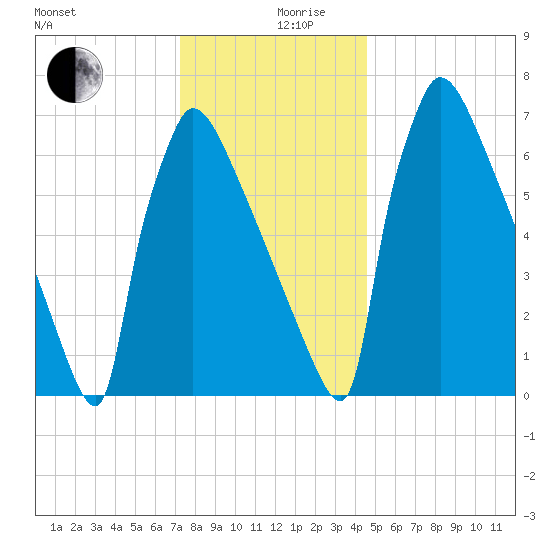 Trenton tide chart for Tuesday, December 19, 2023