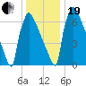 Trenton tide chart for Tuesday, December 19, 2023
