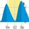 Trenton tide chart for Friday, December 1, 2023