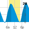 Trenton tide chart for Wednesday, December 20, 2023