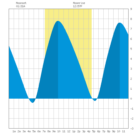 Trenton tide chart for Thursday, December 21, 2023