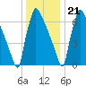 Trenton tide chart for Thursday, December 21, 2023
