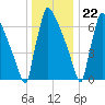 Trenton tide chart for Friday, December 22, 2023