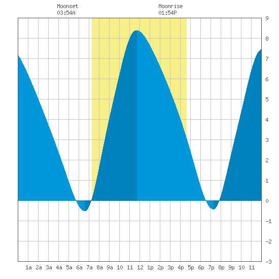 Trenton tide chart for Saturday, December 23, 2023