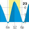 Trenton tide chart for Saturday, December 23, 2023