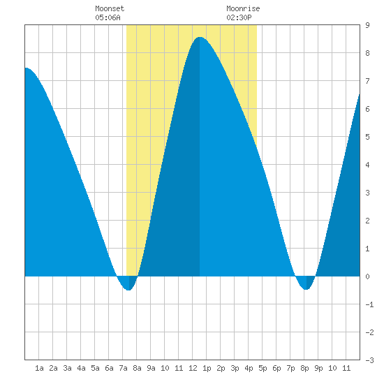 Trenton tide chart for Sunday, December 24, 2023