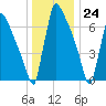 Trenton tide chart for Sunday, December 24, 2023