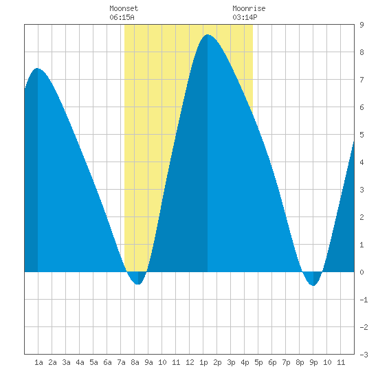 Trenton tide chart for Monday, December 25, 2023