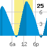 Trenton tide chart for Monday, December 25, 2023