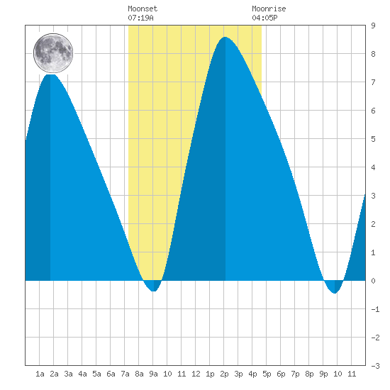 Trenton tide chart for Tuesday, December 26, 2023