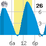 Trenton tide chart for Tuesday, December 26, 2023