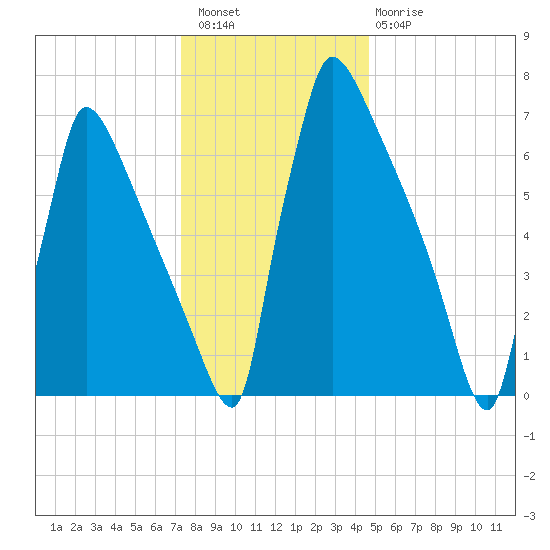 Trenton tide chart for Wednesday, December 27, 2023