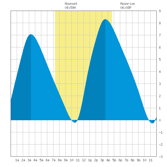 Trenton tide chart for Thursday, December 28, 2023
