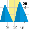 Trenton tide chart for Friday, December 29, 2023