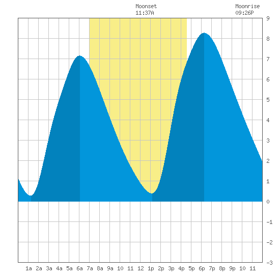 Trenton tide chart for Saturday, December 2, 2023