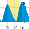 Trenton tide chart for Saturday, December 2, 2023