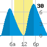 Trenton tide chart for Saturday, December 30, 2023