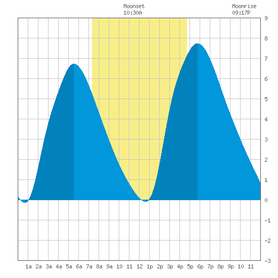 Trenton tide chart for Sunday, December 31, 2023