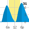 Trenton tide chart for Sunday, December 31, 2023