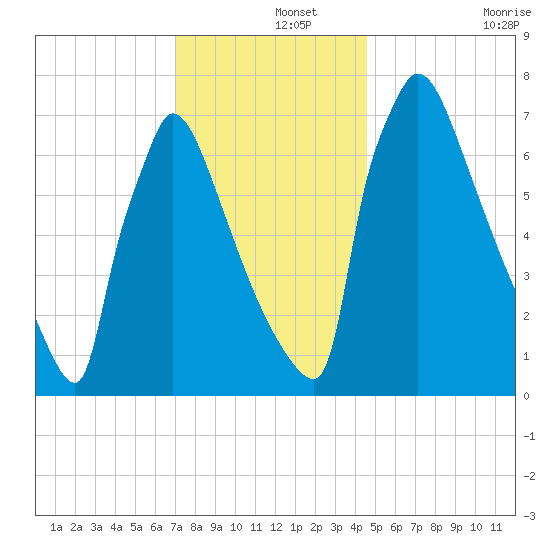 Trenton tide chart for Sunday, December 3, 2023