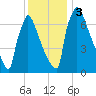 Trenton tide chart for Sunday, December 3, 2023