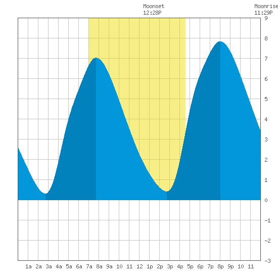 Trenton tide chart for Monday, December 4, 2023