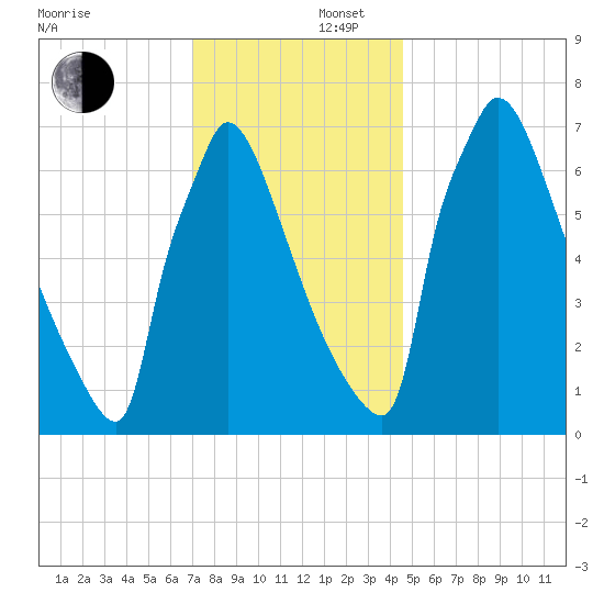 Trenton tide chart for Tuesday, December 5, 2023